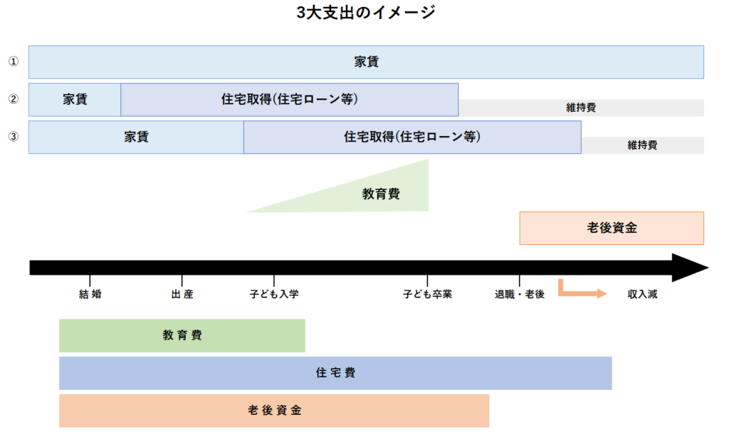 3大支出のイメージ図